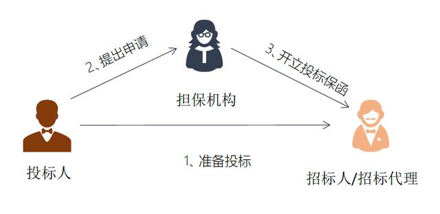 招标从业人员收到投标保函要看哪里？一文打尽