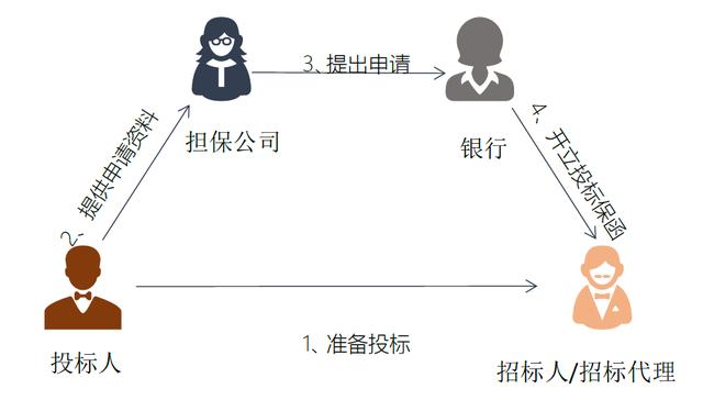 招标从业人员收到投标保函要看哪里？一文打尽