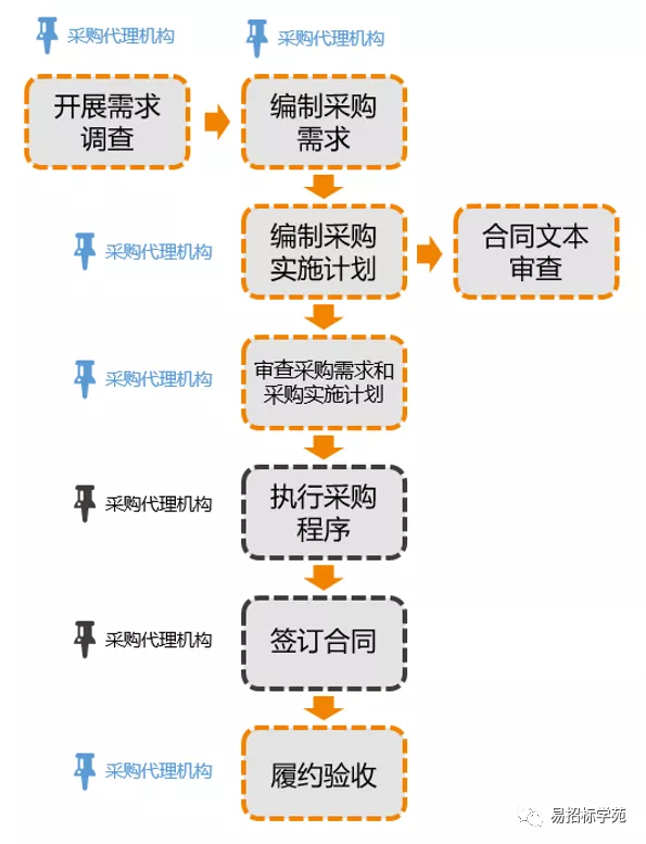多圖解析《政府采購需求管理辦法》新要求