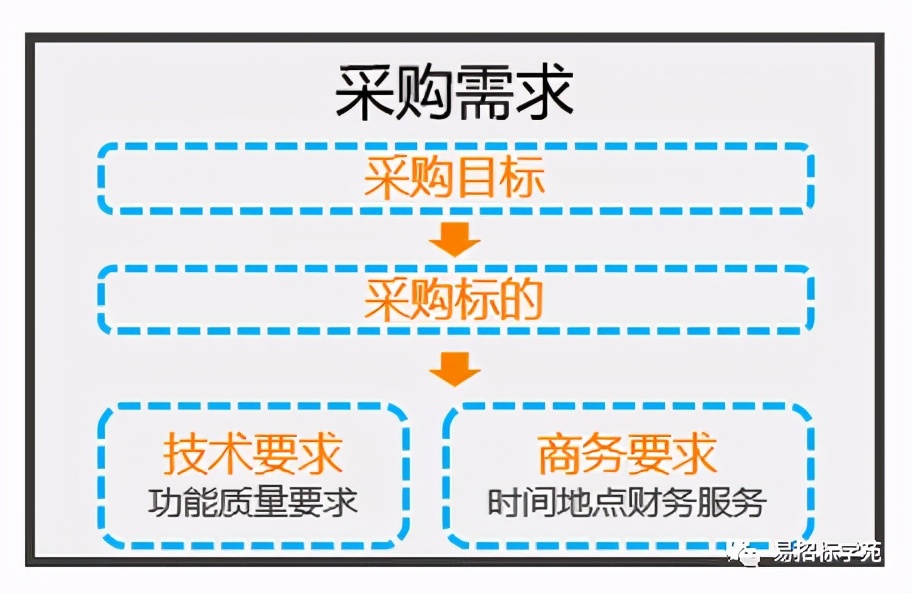 多圖解析《政府采購需求管理辦法》新要求