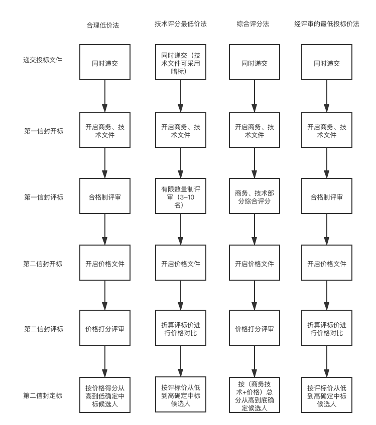 政采项目引入“双信封”招标,一图告诉你怎么玩儿