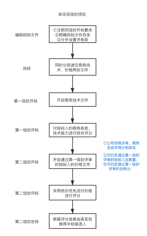 政采项目引入“双信封”招标,一图告诉你怎么玩儿