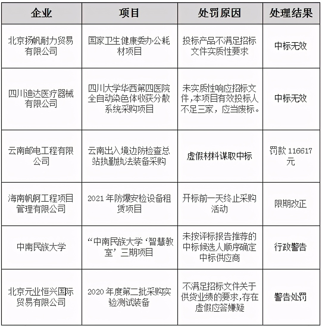开标前一天终止采购活动 代理机构受到处罚
