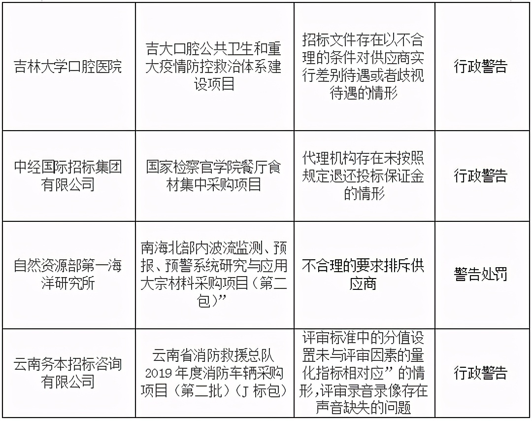 开标前一天终止采购活动 代理机构受到处罚