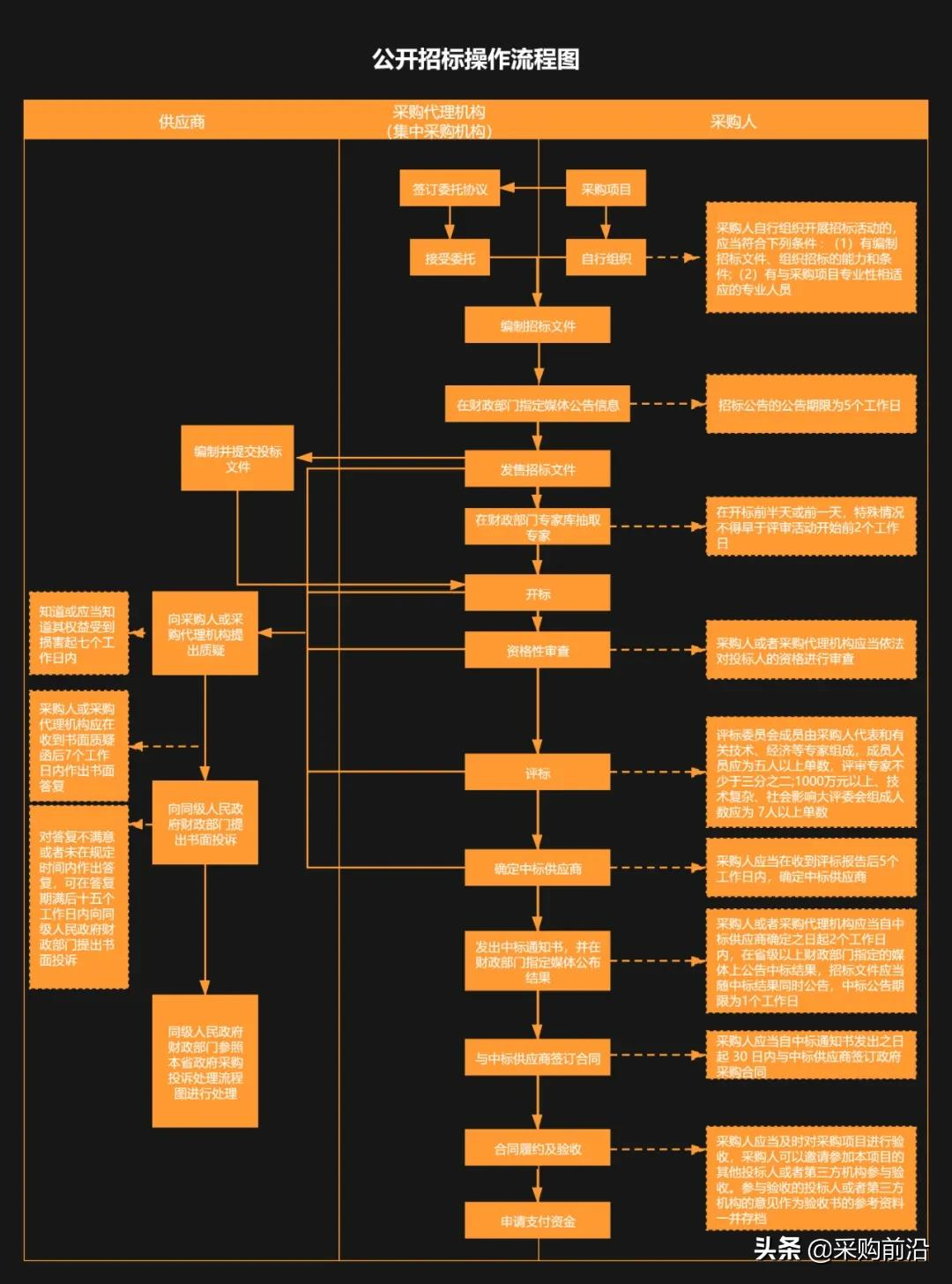 2张神图搞懂政府采购全流程