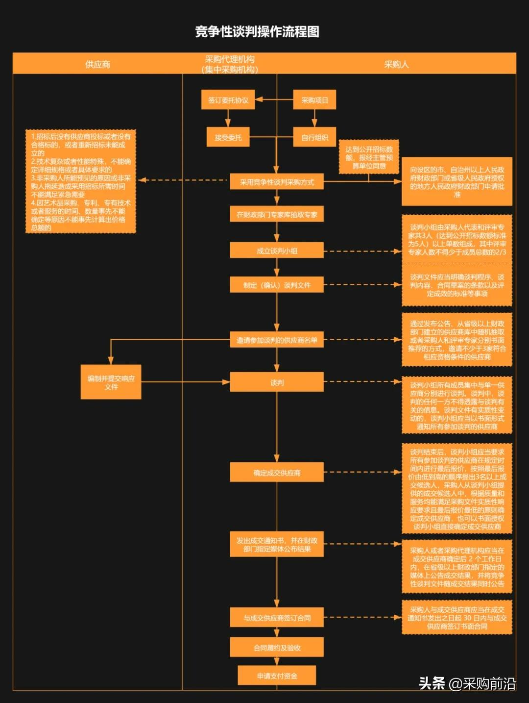 2张神图搞懂政府采购全流程