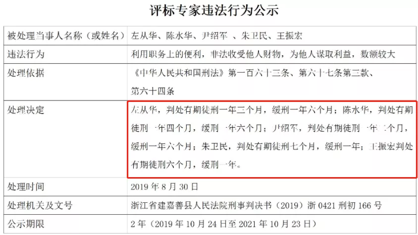 浙江通报19名评标专家！11人被除名/取消评标资格，其中5人被判刑