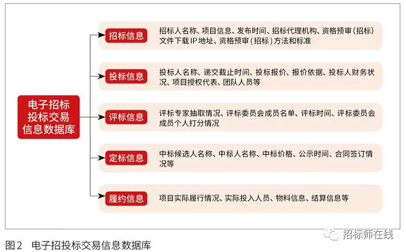 投标人围标、串标行为在电子招标投标中的风险识别与防范