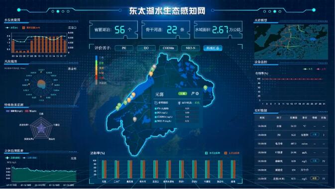 进行全网联动,实现大范围组网水生态感知,实时监测并输出水质参